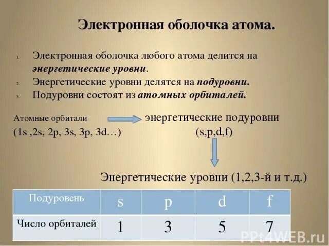 Электронная оболочка атома. Оболочка атома состоит из. Электронная оболочка уровни подуровни. Орбитали делятся на подуровни.