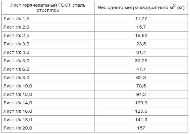 Сколько весит 1 точка. Лист металлический вес 1 м2. Вес листового металла таблица 5мм. Удельный вес листового металла таблица. Вес листового металла таблица 1м.