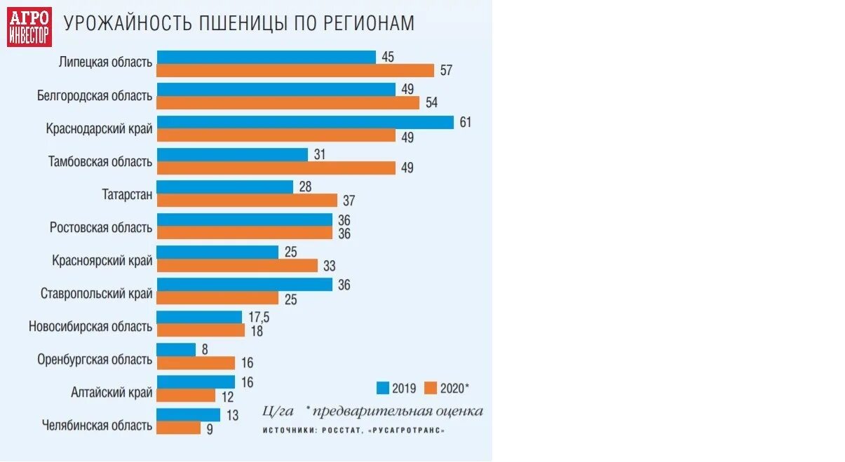 Урожайность пшеницы по регионам. Урожайность пшеницы по регионам России. Урожайность зерновых в России по регионам. Урожайность пшеницы. Урожайность по регионам