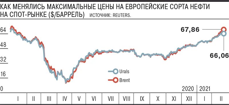 Нефтяные котировки. Нефть России 2020 график. Нефть график с 2000 по 2020. Спотовый рынок нефтепродуктов.