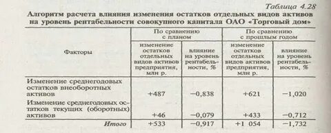 Изменение активов организации