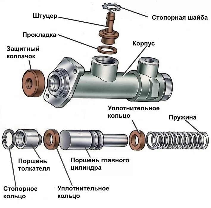 Главный цилиндр сцепления 2107 схема. Главный цилиндр сцепления ВАЗ 2101 устройство. Главный цилиндр сцепления ВАЗ 2107 сборка. Главный цилиндр сцепления ВАЗ 2107 устройство. Как заменить рабочий цилиндр сцепления