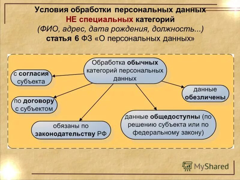 Обработка персональных данных. Виды персональных данных. Виды обработки персональных данных. Оработкаиперсональнвх данных.