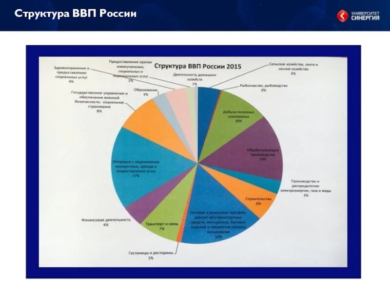 Структура ВВП России 2021 по отраслям диаграмма. Отраслевая структура ВВП России диаграмма. Структура ВВП России по секторам экономики 2021. Структура ВВП России в 2021 году.