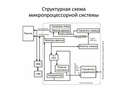 Виды структурно функциональных схем