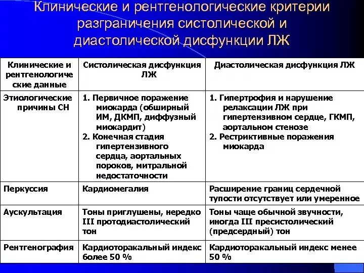 Сердечная недостаточность с диастолической дисфункцией. ХСН диастолическая дисфункция. Систолическая и диастолическая дисфункция. Систолическая и диастолическая дисфункция миокарда.