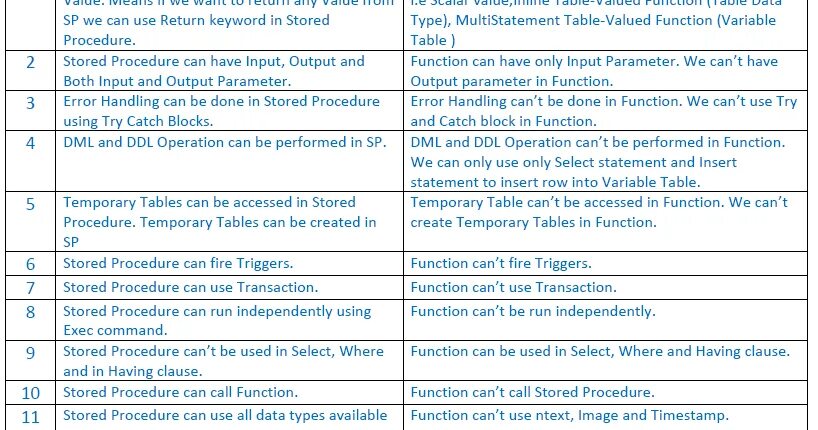 Variable returns. Stored procedures. Ntext Тип данных SQL. Stored function. Error function Table.