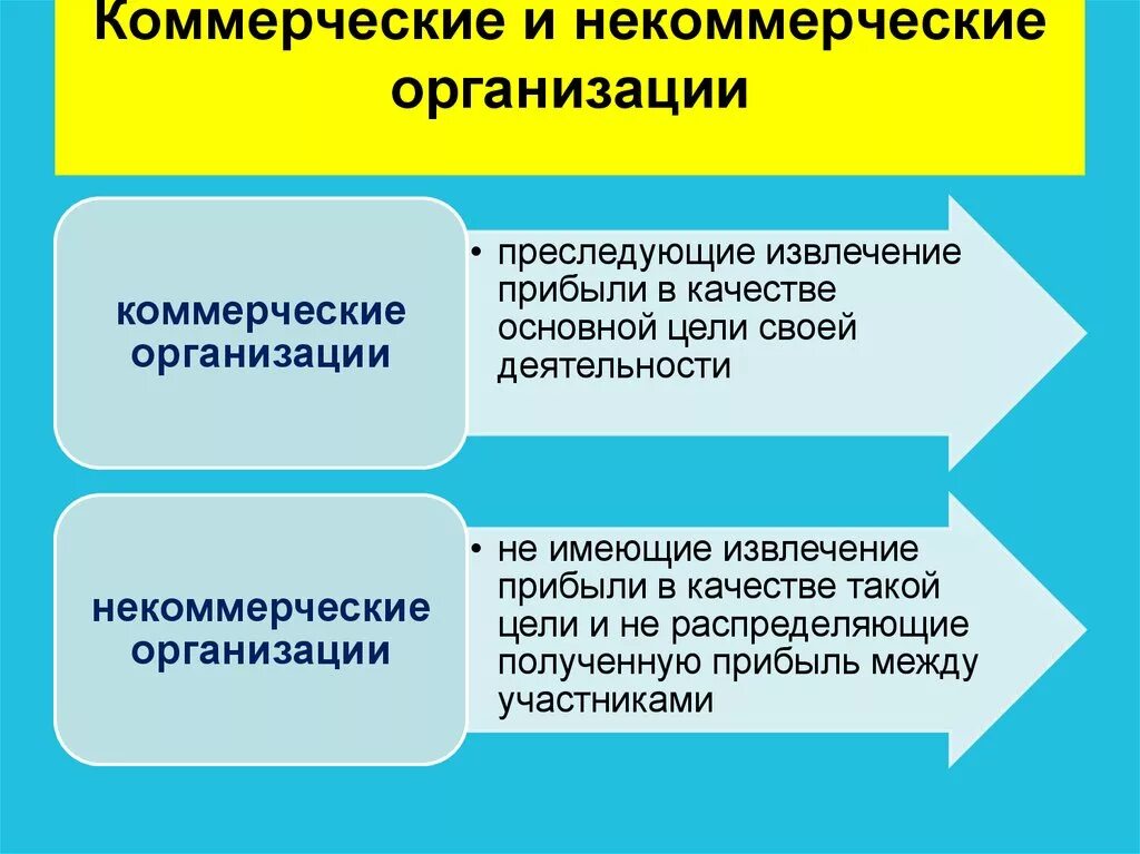 Учреждения коммерческие или некоммерческие