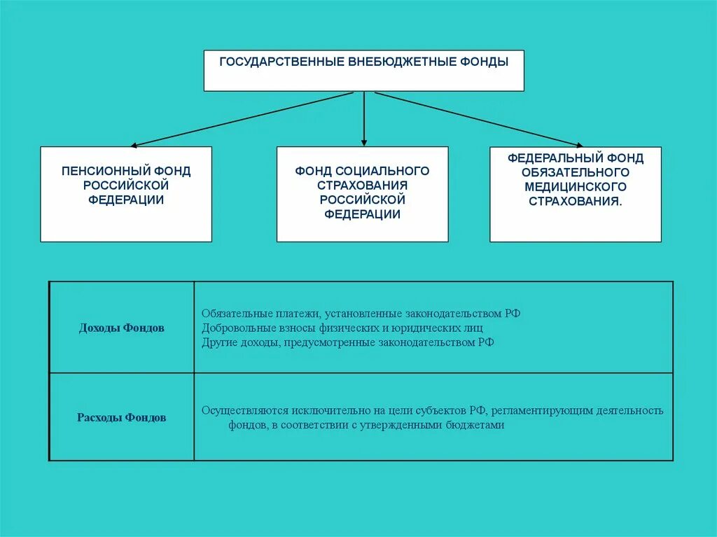 Доходы внебюджетных фондов рф. Внебюджетные фонды. Структура внебюджетных фондов. Государственные внебюджетные фонды РФ. Органы государственных внебюджетных фондов это.