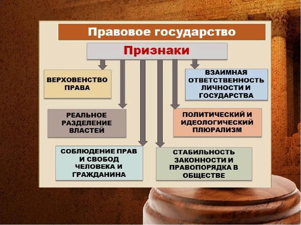 Значение гражданского общества в политической жизни. Гражданское общество и правовое государство. Гражданское общество и правовое государство конспект. Гражданское общество и правовое государство презентация. Признаки правового государства и гражданского общества.