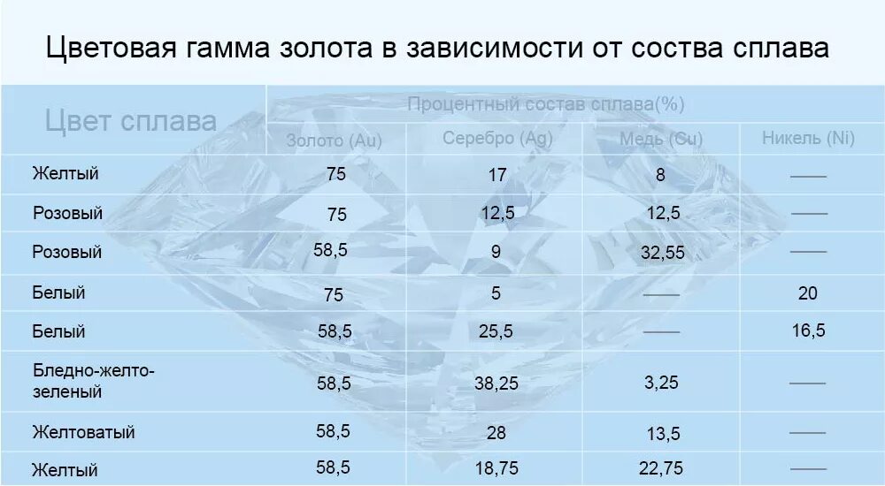 Золото какой состав. Сплавы золота 585 пробы таблица. Таблица пробы золота 585 проба. Состав золота 750 пробы таблица. Золото 585 пробы белое золото состав сплава.