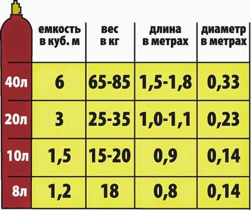 Куб метана сколько литров. Вес газового баллона на 50 литров пропан. Габариты пропанового баллона 50 л. Сколько весит баллон газа 50 литров. Объем газового баллона.