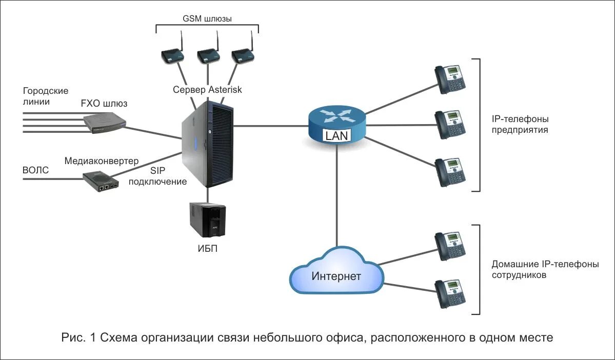 Ооо шлюз. IP АТС Asterisk. IP АТС схема. Схема VOIP телефонии. IP телефония структурная схема.