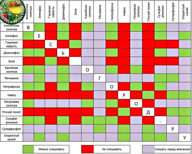 С чем можно смешать 30. Таблица смешивания удобрений для томатов. Таблица смешивания Минеральных удобрений. Таблица смешивания удобрений для овощей. Совместимость Минеральных удобрений.