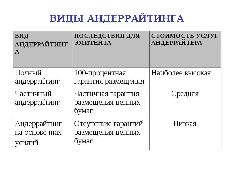 Андеррайтинг это простыми словами. Виды андеррайтинга. Виды андеррайтинга ценных бумаг. Виды страхового андеррайтинга. Основы андеррайтинга.