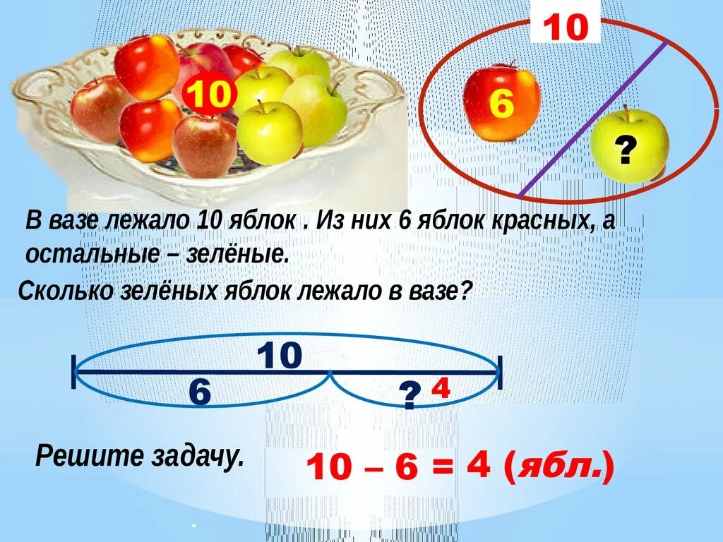 Схема решения задач с яблоками. Задача про яблоки. Решение задачи про яблоки. Задача про конфеты. Мама купила 6 пирожных