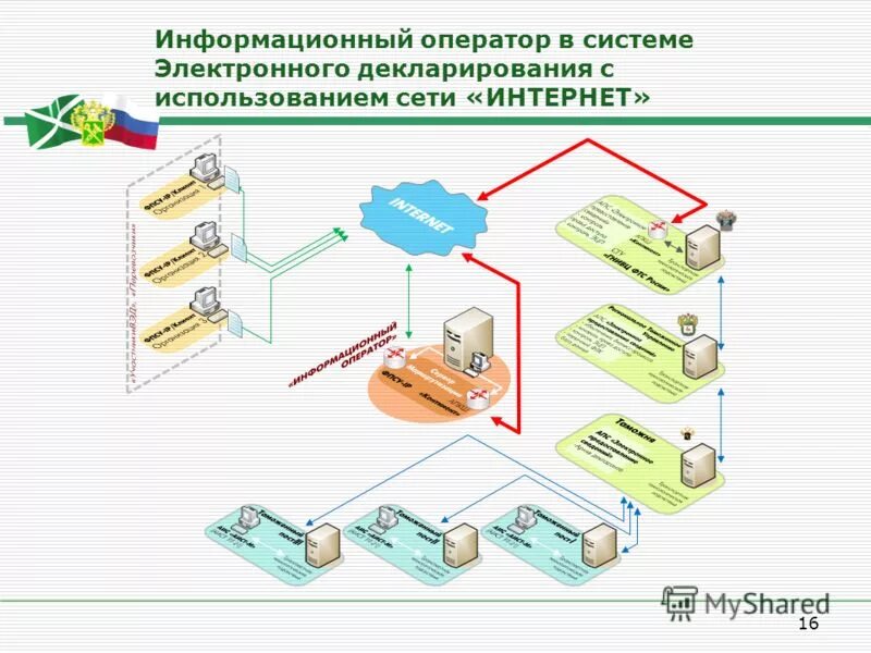 Сетевое и системное администрирование. Специалист по телекоммуникациям. Информационный оператор. Центры электронного декларирования. Информационный оператор.