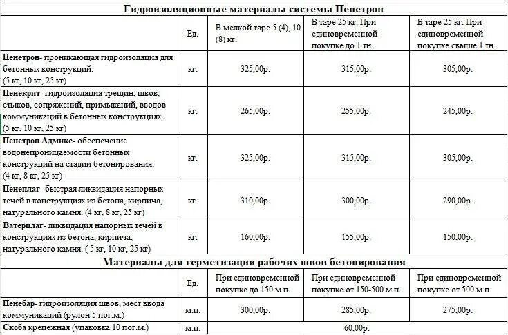 Инструкция по применению гидроизоляции. Пенетрон расход на 1м2 на 2 слоя. Пенетрон гидроизоляция 2 кг. Пенетрон гидроизоляция расход на 1 м2. Пенетрон гидроизоляция расход на 1 м2 в два слоя.