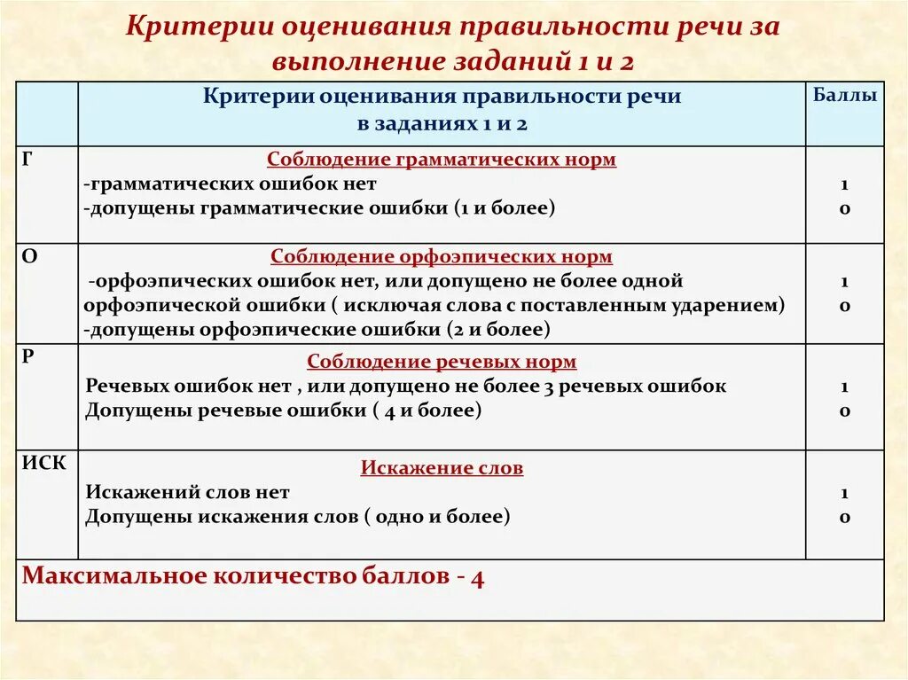 Критерии оценивания. Устное собеседование оценки. Критерии оценка за устное собеседование. Устное собеседование оценки за баллы.