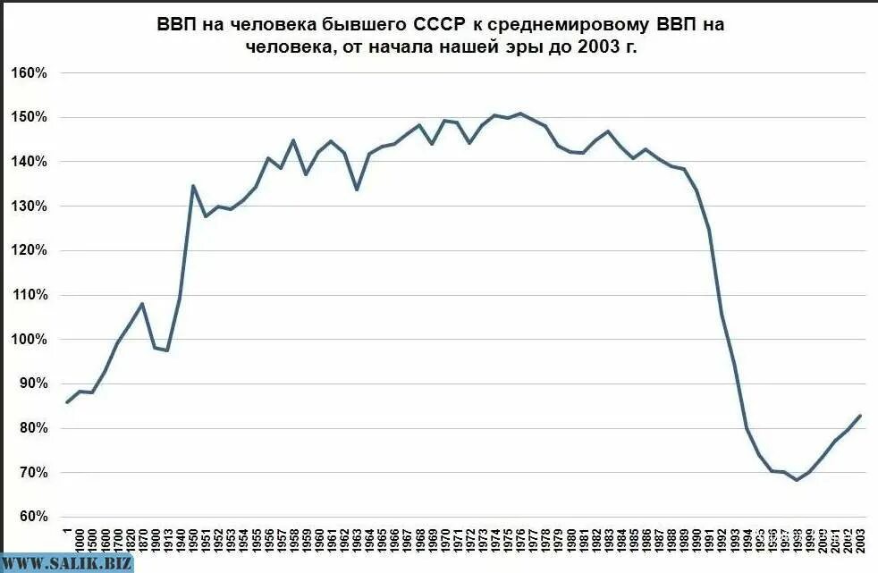 Экономика россии ссср