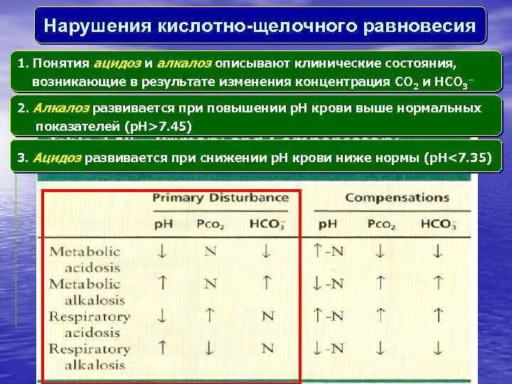 Тип нарушения кислотно основного равновесия. Нарушение кислотно-щелочного равновесия. Нарушение кислотно-основного равновесия патология. Типовые формы нарушения КЩР.