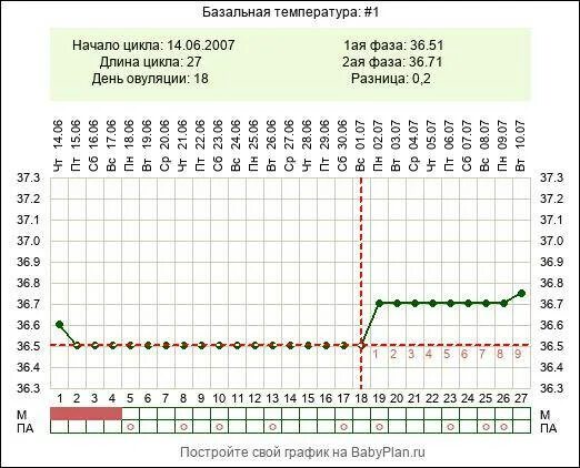 Поднимается температура на раннем сроке. График базальной температуры 36,7 при беременности. график базальной температуры первая фаза. базальная температура цикл 28 дней. график базальной температуры при отсутствии беременности.