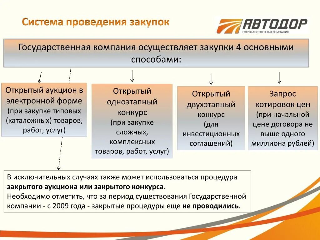 Организация системы государственных закупок