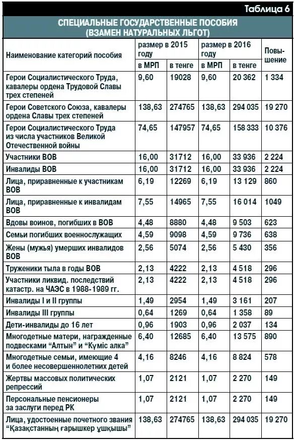 График детских пособий волгоградская область. Пособия на детей от 3 до 7 лет таблица. Таблица выплат пособий на детей. Пособие на детей до 3 лет таблица. Таблица выплат по универсальной выплаты на детей.