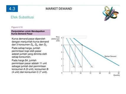 Market demand