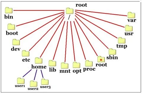 Filesystem linux