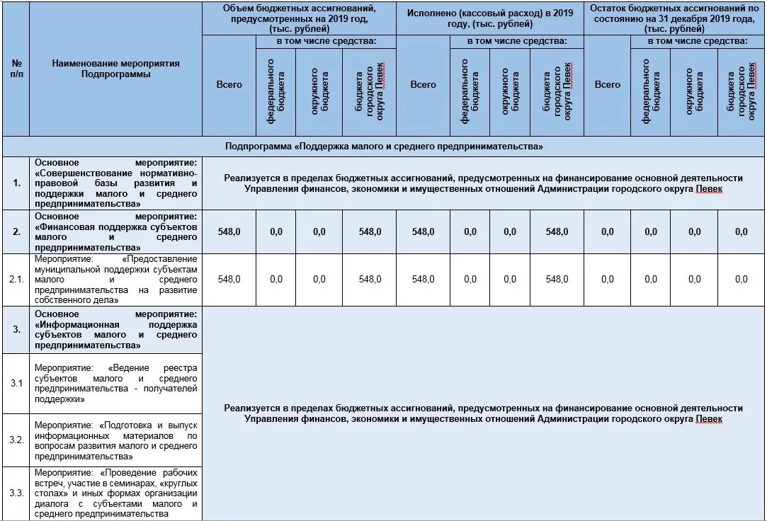 Субъекты среднего предпринимательства реестр. Реестр субъектов малого и среднего предпринимательства 2025. критерии реестра мсп. таблица малого бизнеса 2019. категории субъектов мсп.