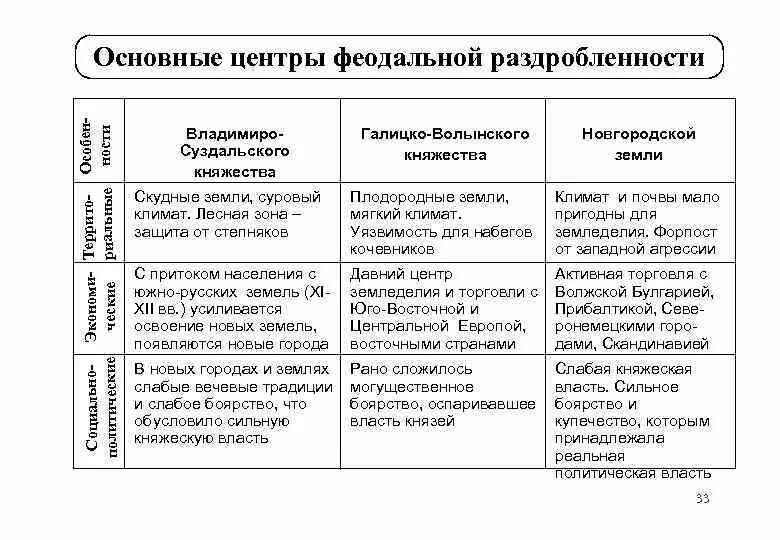 Политическая раздробленность руси таблица история 6 класс. Центры феодальной раздробленности на Руси таблица. Основные центры политической раздробленности на Руси таблица. Основные центры феодальной раздробленности на Руси таблица. Основные центры политической раздробленности на Руси таблица 6.