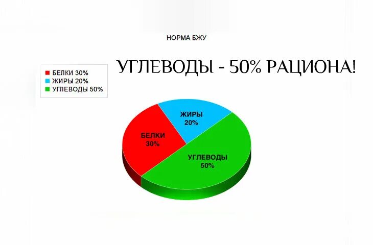 Белки жиры углеводы соотношение. Соотношение белков жиров и углеводов в рационе. Соотношение белков жиров и углеводов в норме. Правильное соотношение БЖУ.