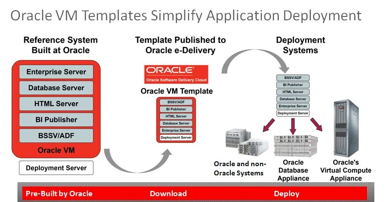 Oracle appliance. Oracle сервер. oracle система серверов. классификация oracle. джойны oracle.