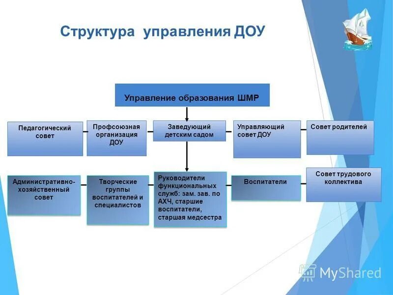 Заместитель директора по доу. Структурное подразделение в доу. Советом дошкольного образовательного учреждения. Советом дошкольного образовательного учреждения. Структура и органы управления доу.