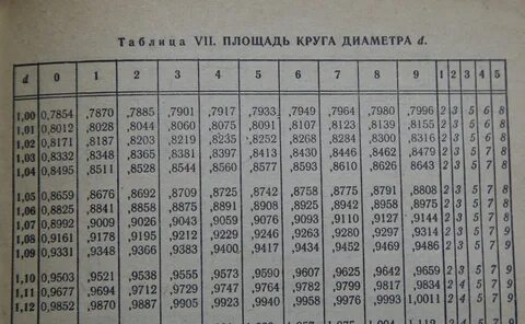 Синус 42 градусов по таблице брадиса