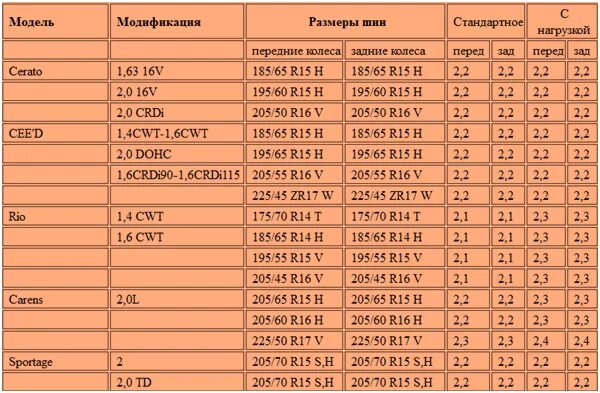 Сколько качать зимние. Давление в шинах 205 55 r16 зима. Давление в шинах 215/55 r18. Таблица давления в шинах r16. Давление в шинах 215/55 r16 зима.