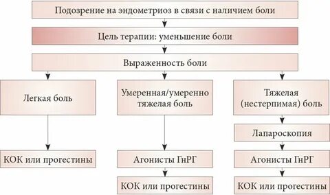Пациентки с эндометриозом