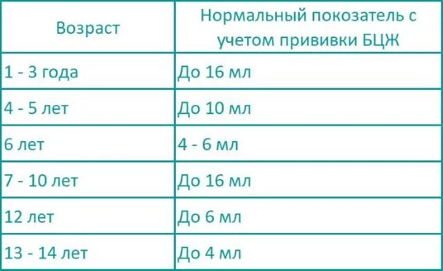 Реакция манту 8 мм у ребенка. Норма см манту. Как оценить результат пробы манту. Нормальная манту размер у ребенка 1 год. Норма манту в 5 лет таблица.