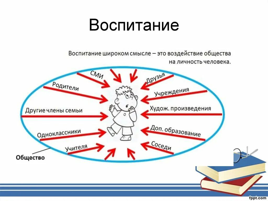 Влияние общества на подростка. Влияние общества на человека. Воздействие общества на личность. Воспитание в широком смысле. Влияние общества на личность человека.