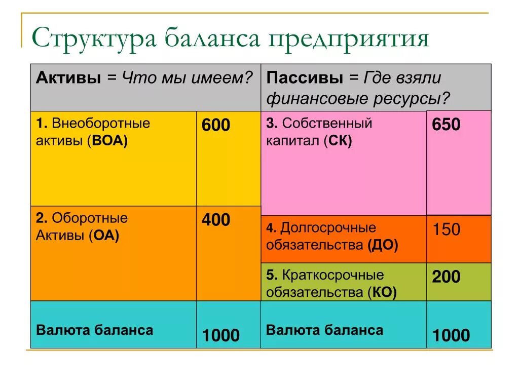 Структура бухгалтерского баланса предприятия. Структура актива и пассива баланса. Структура актива и пассива бухгалтерского баланса. Структура бухгалтерского баланса таблица. Состав актива и пассива