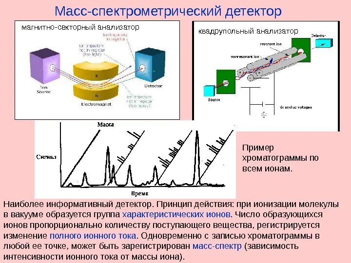 Масс спектрометрия ионизация. Масс детектор для газовой хроматографии. масс спектрометрический детектор в газовой хроматографии. масс-спектрометр схема устройства. детекторы гамма-спектрометрии.