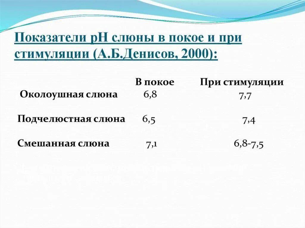 Минеральная слюна. Нормальный PH слюны человека. PH слюны в норме у человека. PH смешанной слюны в норме. Норма PH ротовой жидкости.