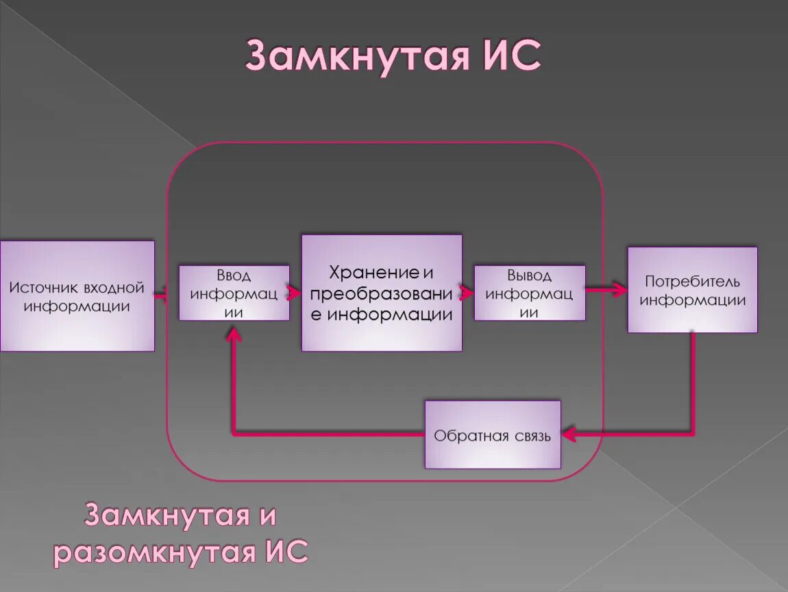 Основные потребители информации. Замкнутая и разомкнутая информационная система. Источники и потребители информации. Схема разомкнутой информационной системы. Пример разомкнутой системы.