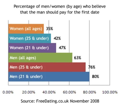 The percentage of man and women. Women men dating statistics. Who should pay on a first Date. Should paying. Who is date who