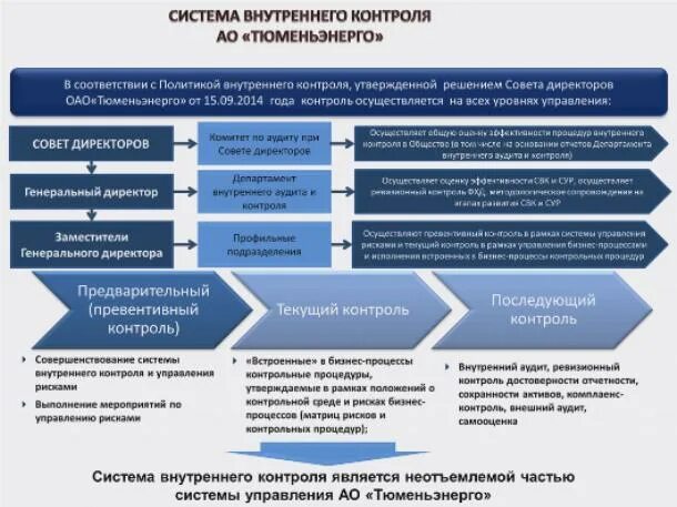 Система мониторинга проверок. Система внутреннего контроля в организации аудит. служба внутреннего контроля на предприятии структура. структура системы внутреннего контроля схема. организационная структура департамента внутреннего аудита.
