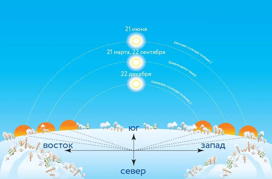 День зимнего солнцестояния. День зимнего солнцестояния в 2021 году. 21 Декабря зимнее солнцестояние. Схема движения солнца по небосводу.