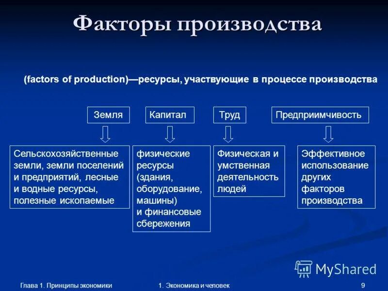 Основные ресурсы используемые в процессе. Производство основные факторы производства. таблица основных факторов производства. перечислите факторы производства в экономике. основные факторы производства схема.