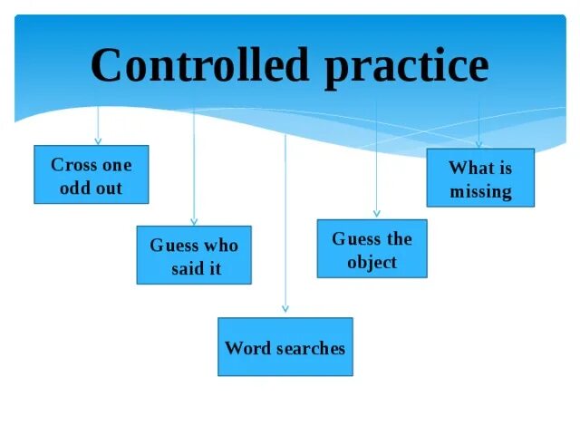 Controlled Practice. Semi Controlled Practice. Semi Controlled Practice examples. Controlled Practice activities. Practice activities