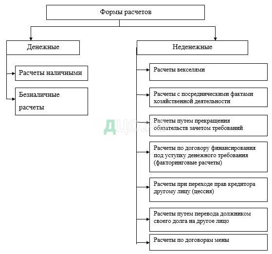 Виды расчетов с покупателями схема. Виды и формы расчетов. Неденежные формы расчетов. Денежные расчеты схема.